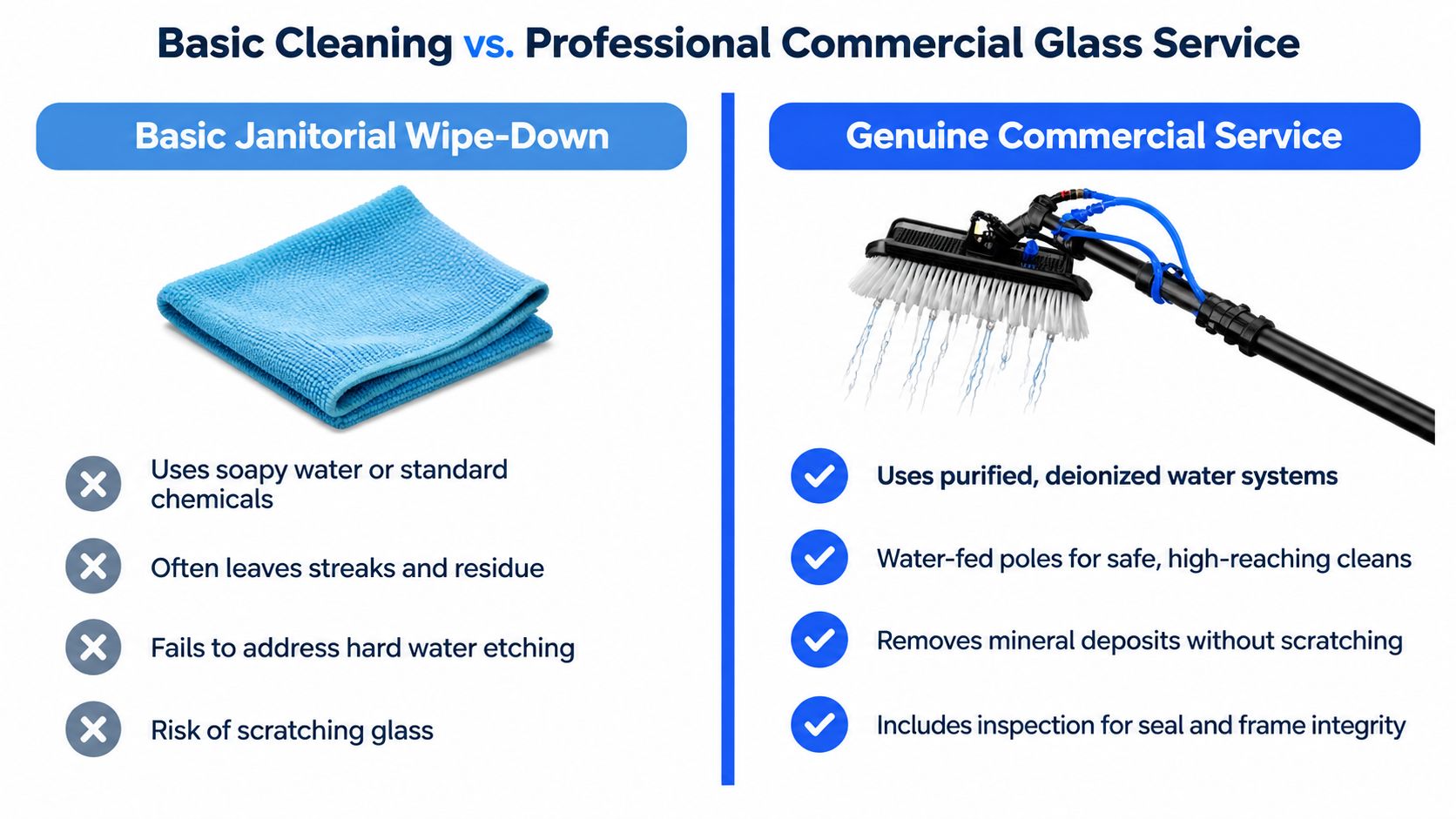 A comparison chart showing the differences between basic janitorial glass cleaning and professional commercial glass services.