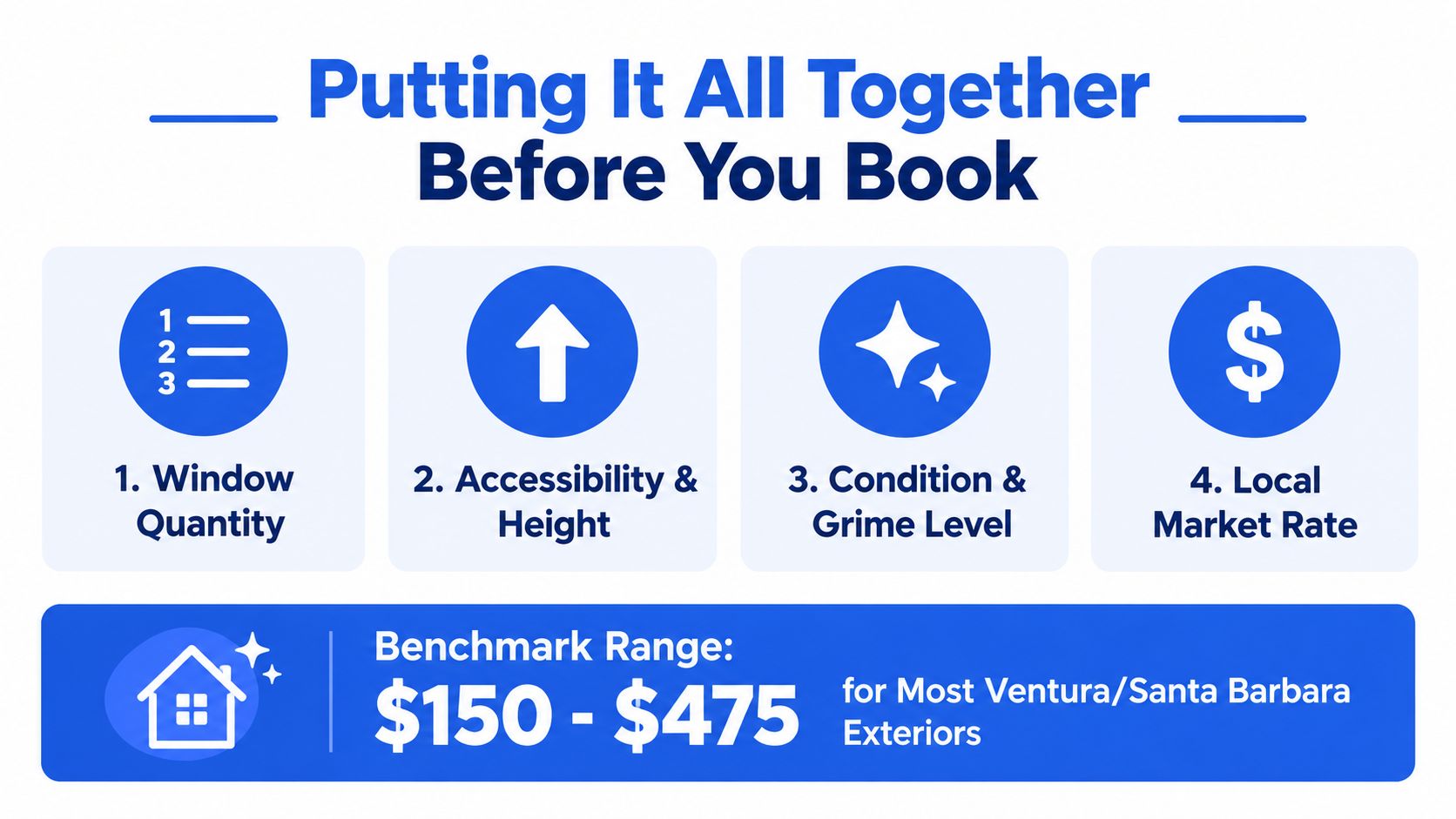 An infographic detailing the four key factors influencing exterior window cleaning costs and the local pricing range.