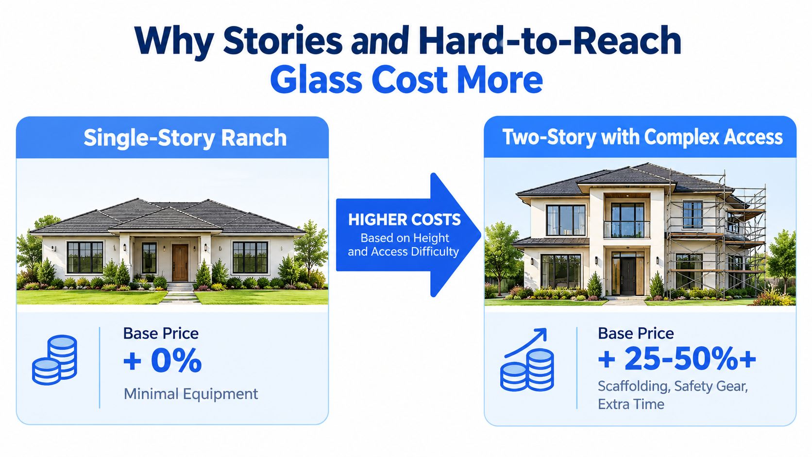 A comparison graphic showing how single-story homes have lower exterior window cleaning costs than complex two-story homes.