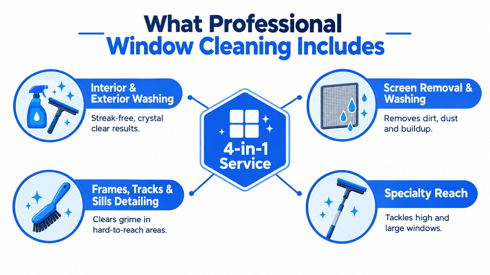 An infographic detailing the four key steps included in a professional window cleaning service for homes.
