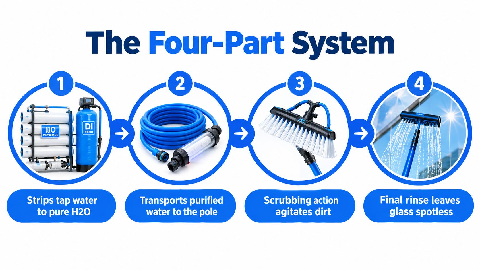 A four-part infographic explaining the water fed pole window cleaning process from purification to final glass rinse.