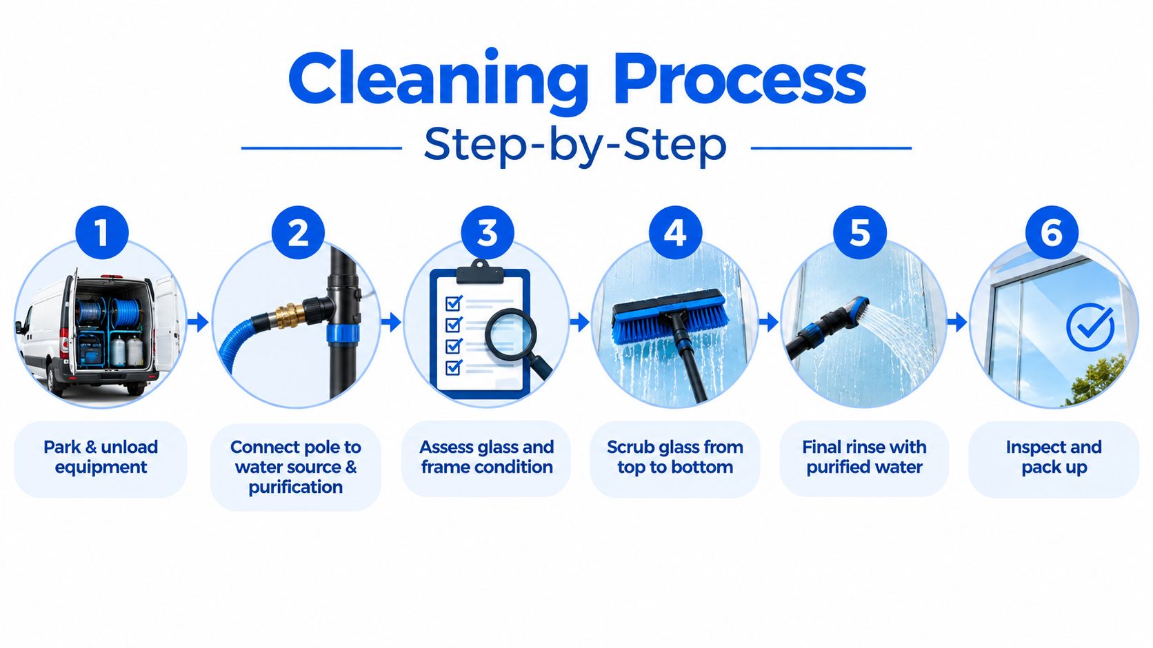 A six-step infographic detailing the water-fed pole window cleaning process, from equipment setup to final inspection.
